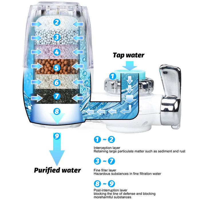 Compact Faucet Tap Water Purifier with Removable, Washable Filter – Single Element for Effective Kitchen Water Filtration